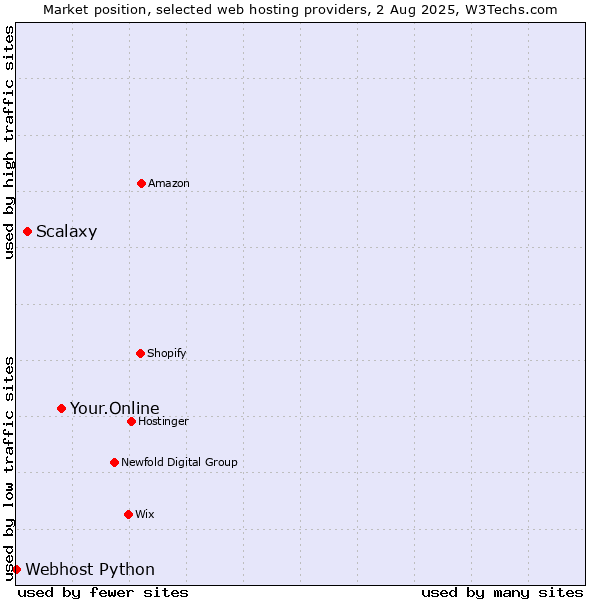 Market position of Your.Online vs. Scalaxy vs. Webhost Python