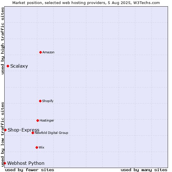 Market position of Scalaxy vs. Shop-Express vs. Webhost Python