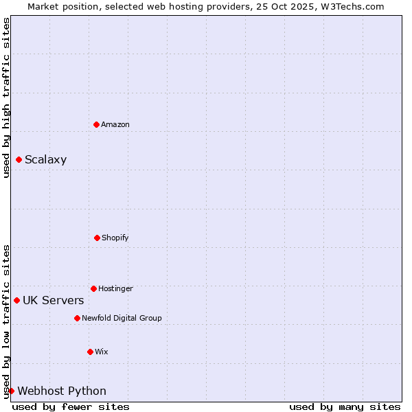 Market position of Scalaxy vs. UK Servers vs. Webhost Python