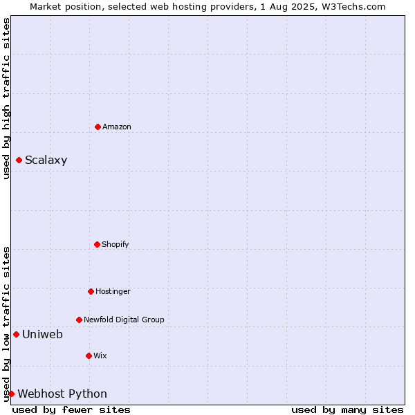 Market position of Scalaxy vs. Uniweb vs. Webhost Python