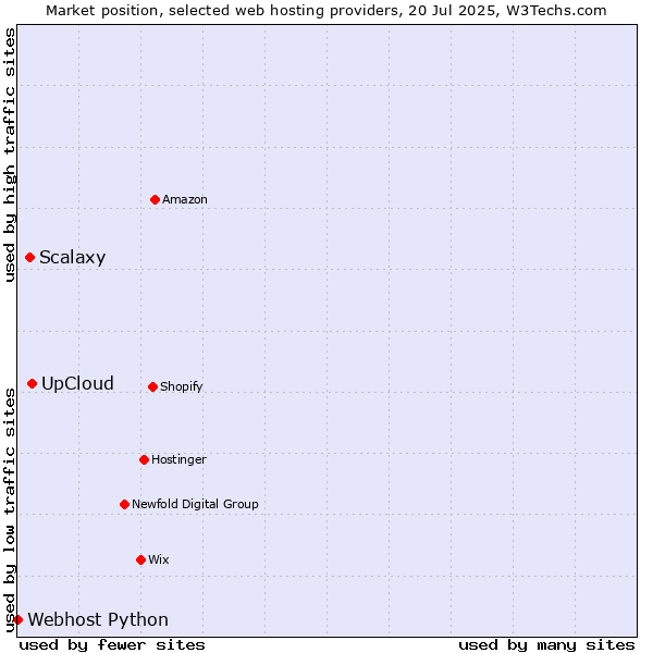 Market position of UpCloud vs. Scalaxy vs. Webhost Python