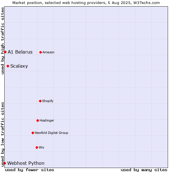 Market position of Scalaxy vs. A1 Belarus vs. Webhost Python
