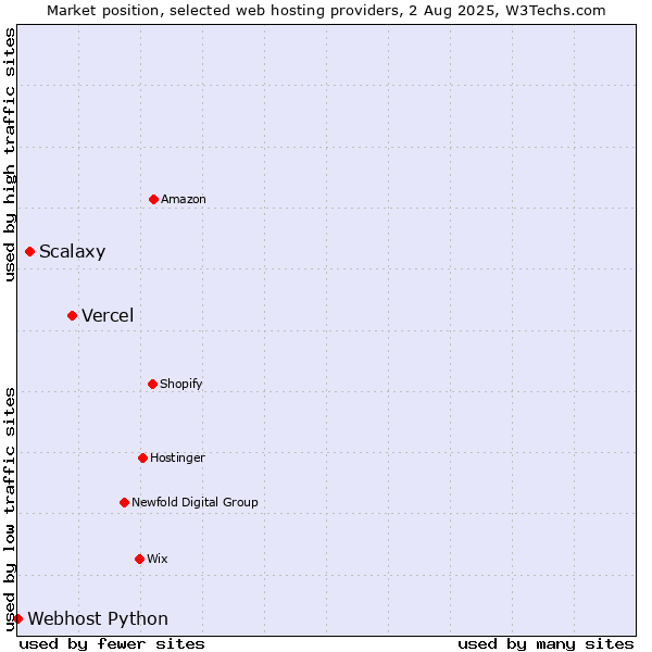 Market position of Vercel vs. Scalaxy vs. Webhost Python