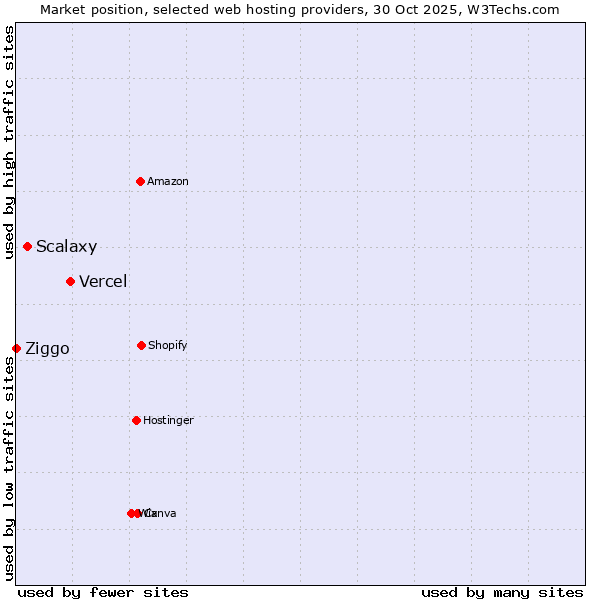Market position of Vercel vs. Scalaxy vs. Ziggo