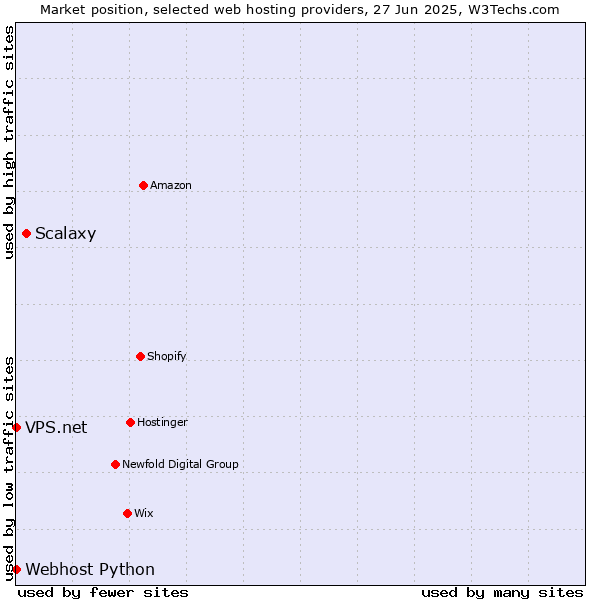 Market position of Scalaxy vs. Webhost Python vs. VPS.net