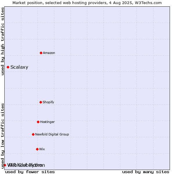Market position of Scalaxy vs. Webhost Python vs. VTR Globalcom