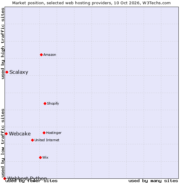Market position of Scalaxy vs. Webcake vs. Webhost Python
