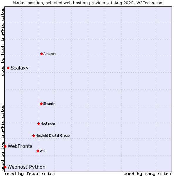 Market position of Scalaxy vs. WebFronts vs. Webhost Python
