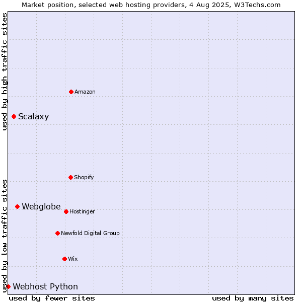 Market position of Webglobe vs. Scalaxy vs. Webhost Python
