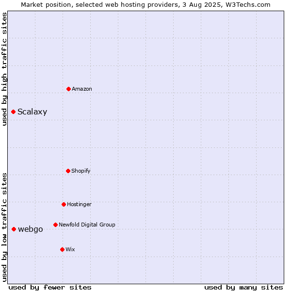 Market position of webgo vs. Scalaxy