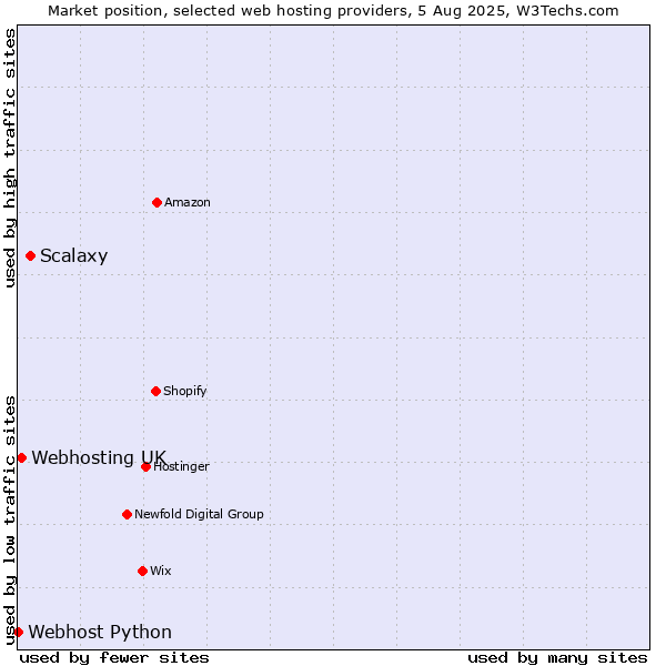 Market position of Scalaxy vs. Webhosting UK vs. Webhost Python