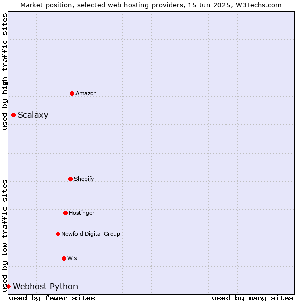 Market position of Scalaxy vs. Webhost Python