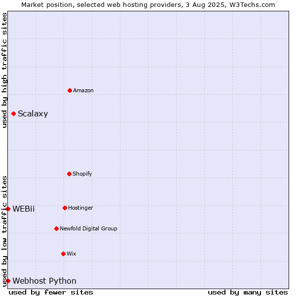 Market position of Scalaxy vs. Webhost Python vs. WEBii