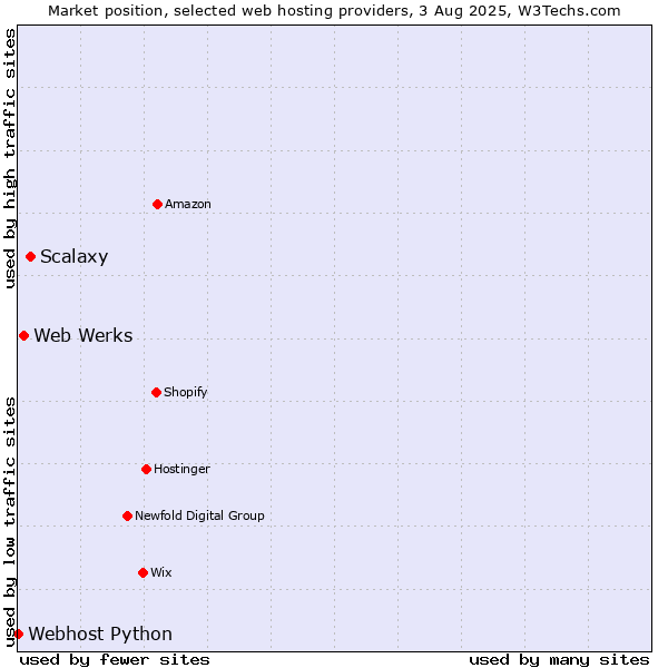 Market position of Scalaxy vs. Web Werks vs. Webhost Python