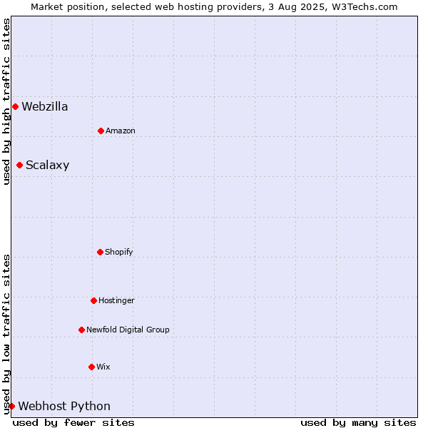 Market position of Scalaxy vs. Webzilla vs. Webhost Python