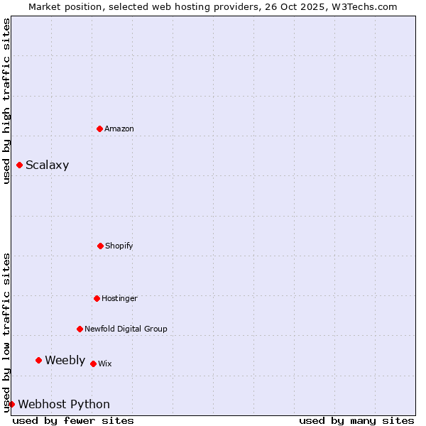 Market position of Weebly vs. Scalaxy vs. Webhost Python