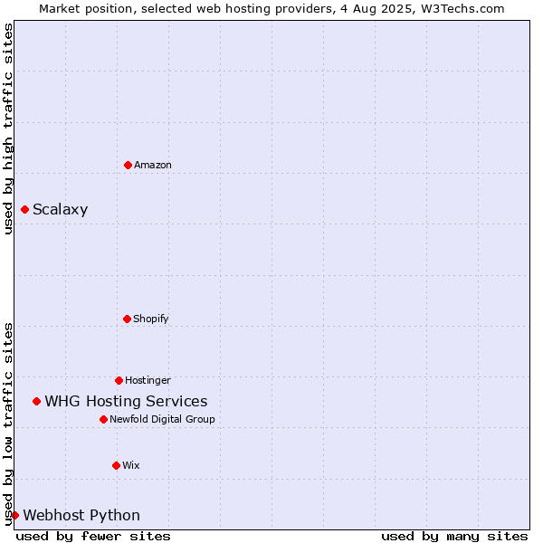 Market position of WHG Hosting Services vs. Scalaxy vs. Webhost Python