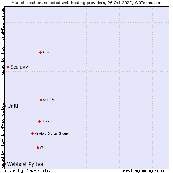 Market position of Scalaxy vs. Uniti vs. Webhost Python