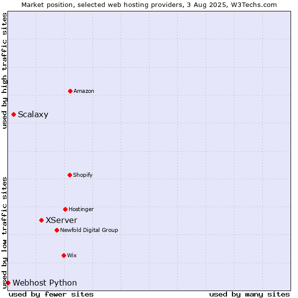 Market position of XServer vs. Scalaxy vs. Webhost Python