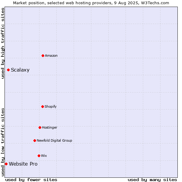 Market position of Scalaxy vs. Website Pro