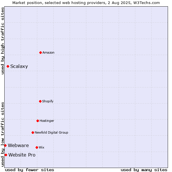 Market position of Scalaxy vs. Website Pro vs. Webware