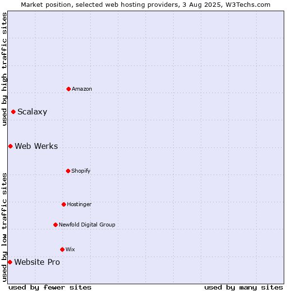 Market position of Scalaxy vs. Web Werks vs. Website Pro