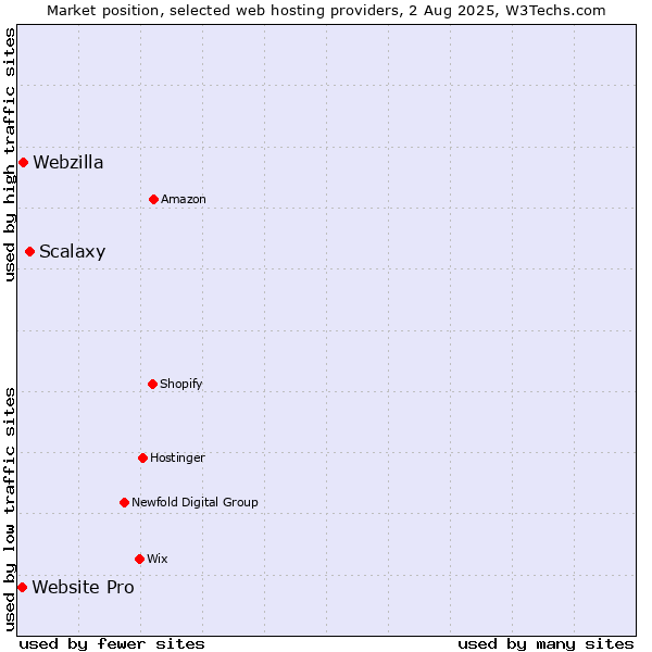 Market position of Scalaxy vs. Webzilla vs. Website Pro