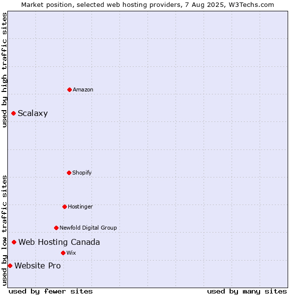 Market position of Web Hosting Canada vs. Scalaxy vs. Website Pro