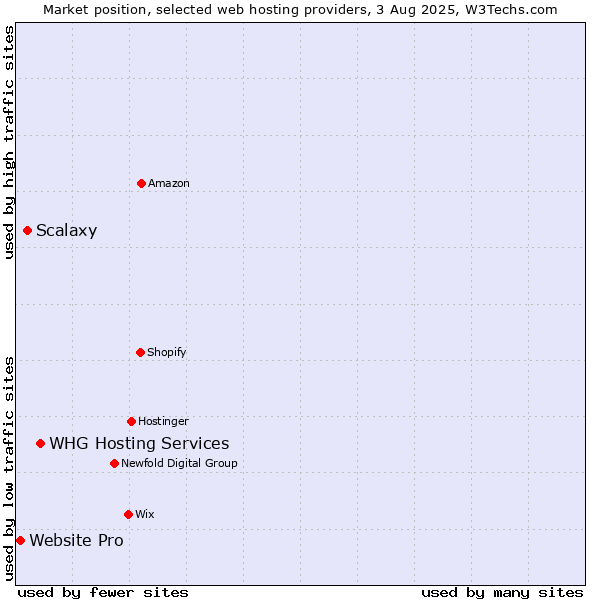 Market position of WHG Hosting Services vs. Scalaxy vs. Website Pro