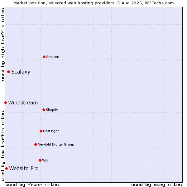 Market position of Scalaxy vs. Website Pro vs. Windstream
