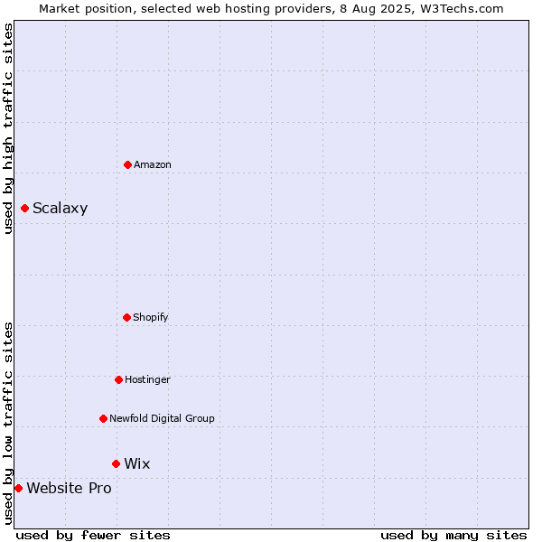 Market position of Wix vs. Scalaxy vs. Website Pro
