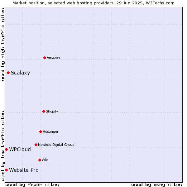 Market position of Scalaxy vs. Website Pro vs. WPCloud