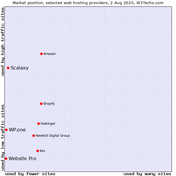 Market position of Scalaxy vs. WP.one vs. Website Pro