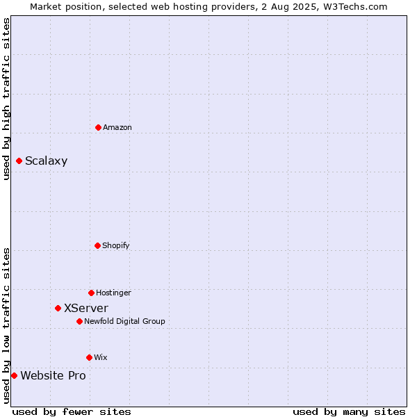 Market position of XServer vs. Scalaxy vs. Website Pro