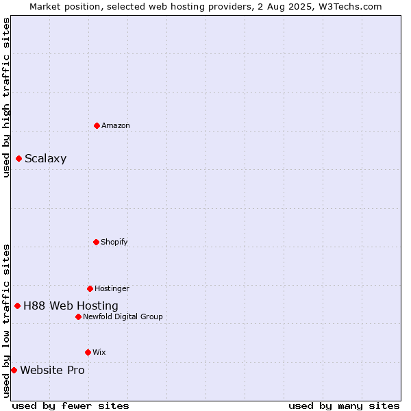 Market position of Scalaxy vs. H88 Web Hosting vs. Website Pro
