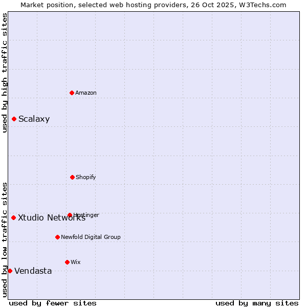 Market position of Scalaxy vs. Xtudio Networks vs. Vendasta
