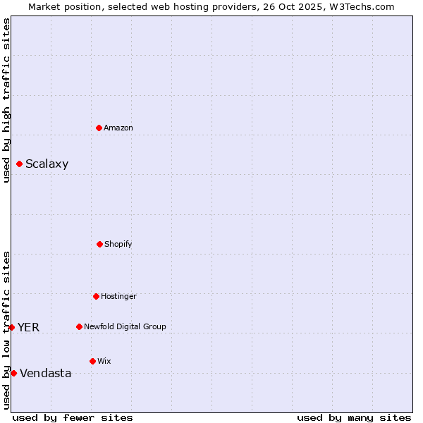 Market position of Scalaxy vs. Vendasta vs. YER
