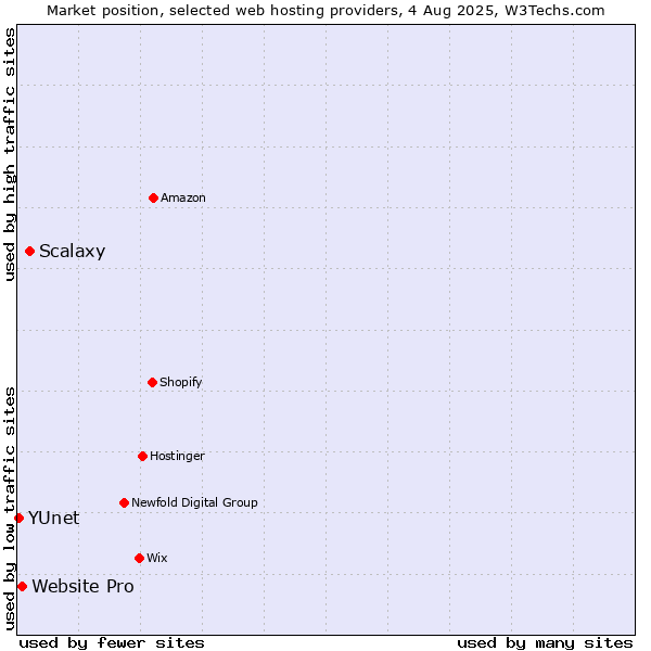 Market position of Scalaxy vs. Website Pro vs. YUnet
