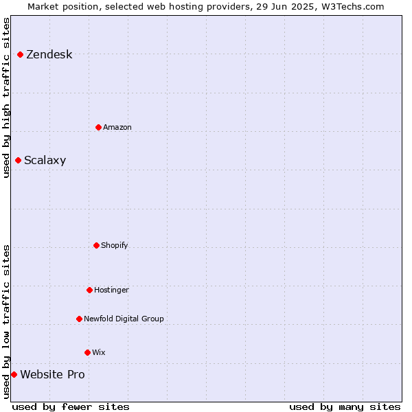 Market position of Zendesk vs. Scalaxy vs. Website Pro