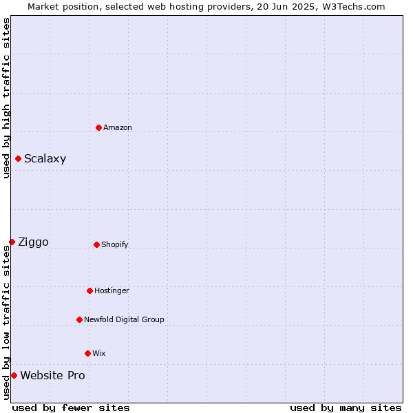 Market position of Scalaxy vs. Website Pro vs. Ziggo