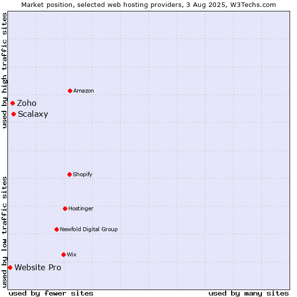 Market position of Scalaxy vs. Zoho vs. Website Pro