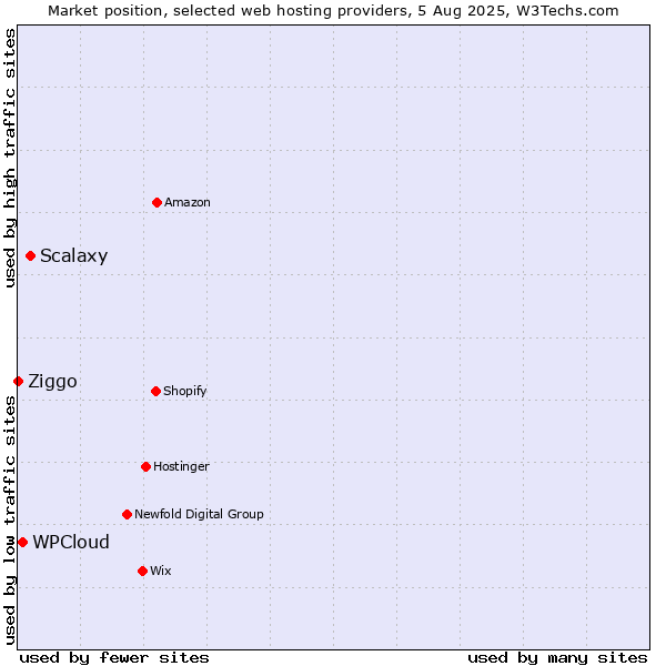 Market position of Scalaxy vs. WPCloud vs. Ziggo