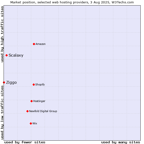 Market position of Scalaxy vs. Ziggo