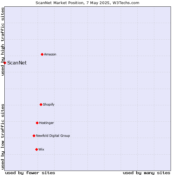 Market position of ScanNet