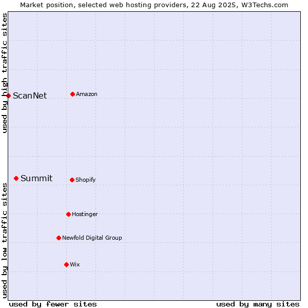 Market position of Summit vs. ScanNet