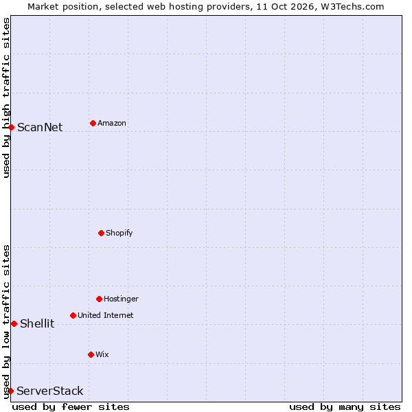 Market position of Shellit vs. ScanNet vs. ServerStack