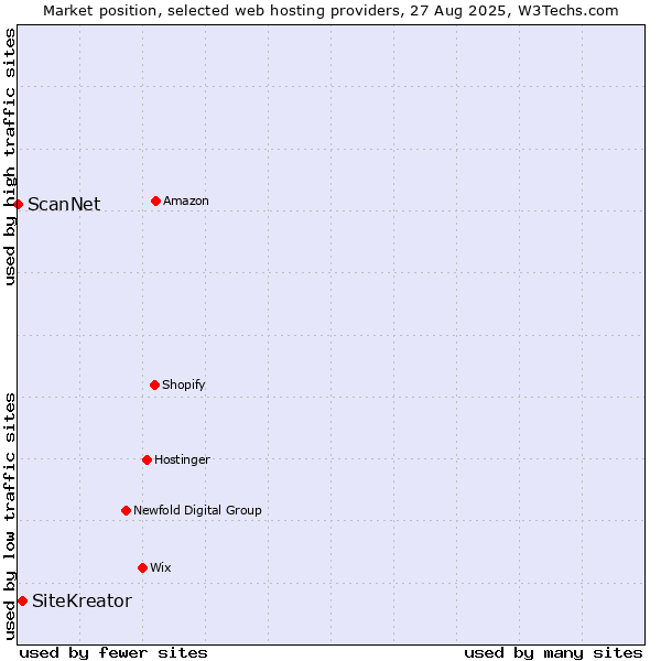 Market position of SiteKreator vs. ScanNet