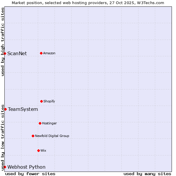 Market position of TeamSystem vs. ScanNet vs. Webhost Python