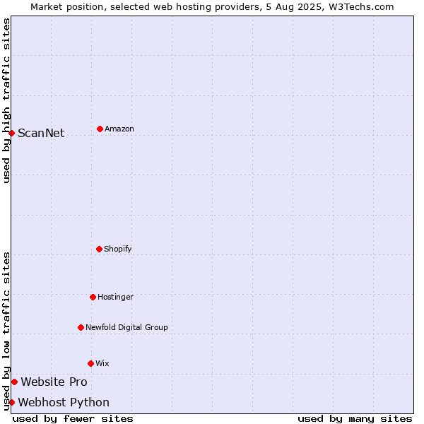 Market position of Website Pro vs. ScanNet vs. Webhost Python