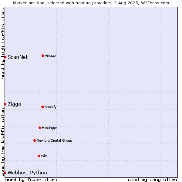 Market position of Ziggo vs. ScanNet vs. Webhost Python